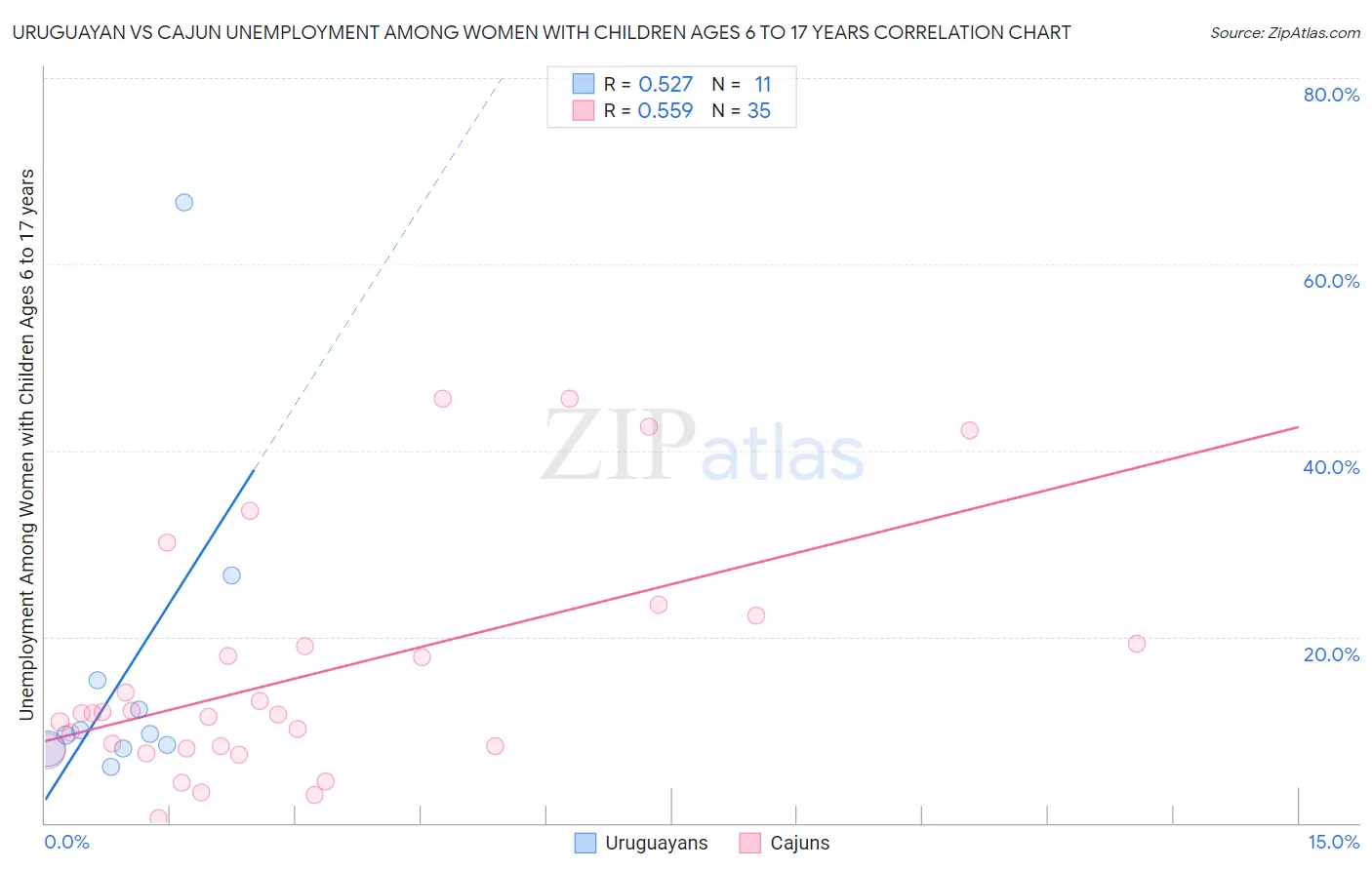 Uruguayan vs Cajun Unemployment Among Women with Children Ages 6 to 17 years