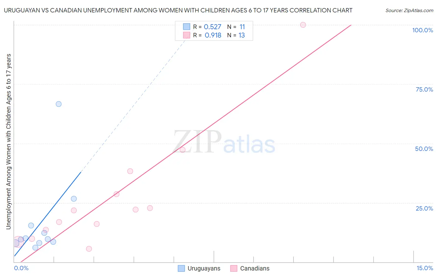 Uruguayan vs Canadian Unemployment Among Women with Children Ages 6 to 17 years