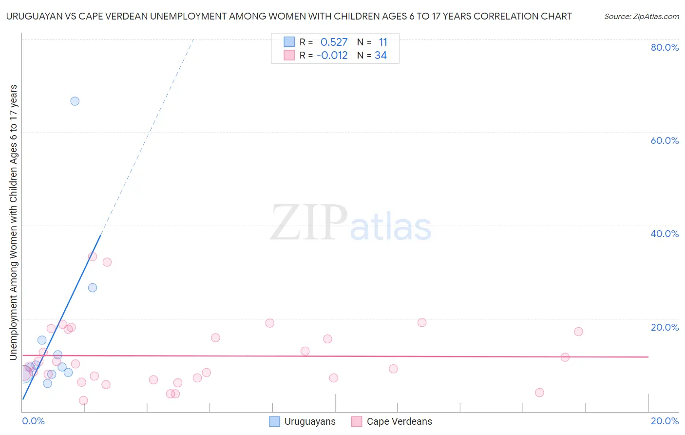 Uruguayan vs Cape Verdean Unemployment Among Women with Children Ages 6 to 17 years