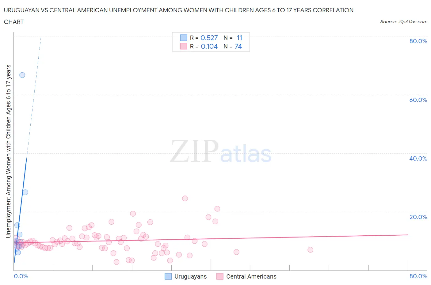 Uruguayan vs Central American Unemployment Among Women with Children Ages 6 to 17 years