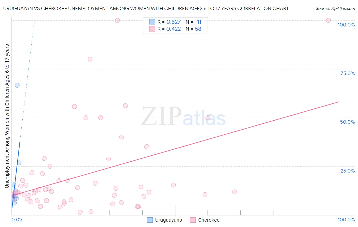 Uruguayan vs Cherokee Unemployment Among Women with Children Ages 6 to 17 years