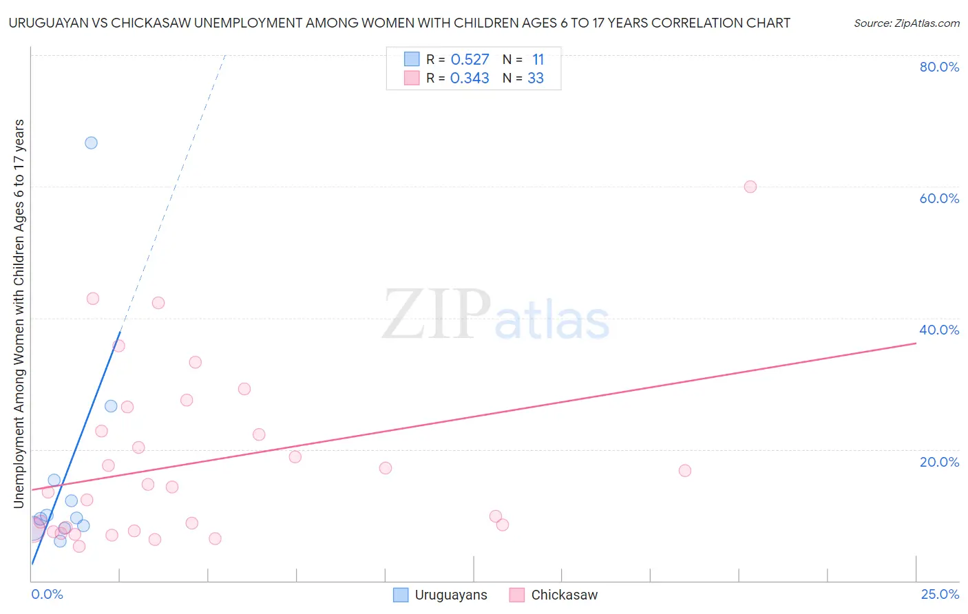 Uruguayan vs Chickasaw Unemployment Among Women with Children Ages 6 to 17 years