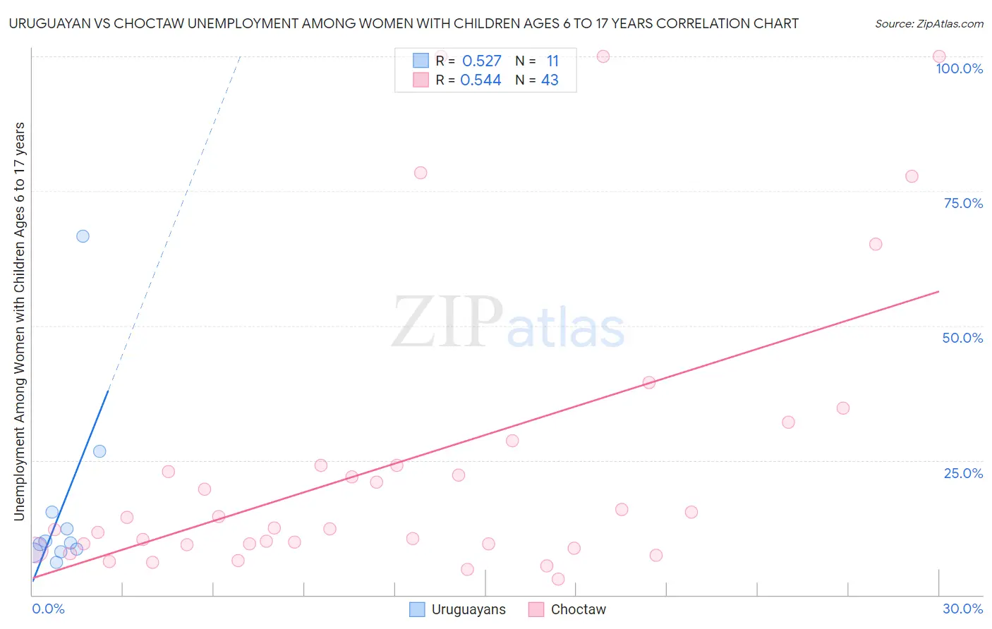 Uruguayan vs Choctaw Unemployment Among Women with Children Ages 6 to 17 years