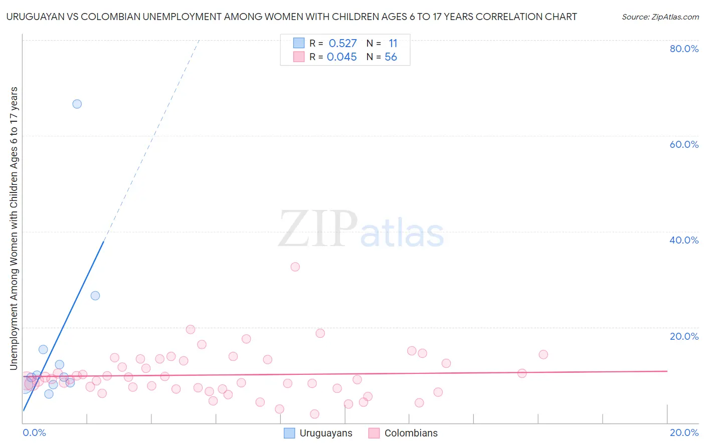 Uruguayan vs Colombian Unemployment Among Women with Children Ages 6 to 17 years