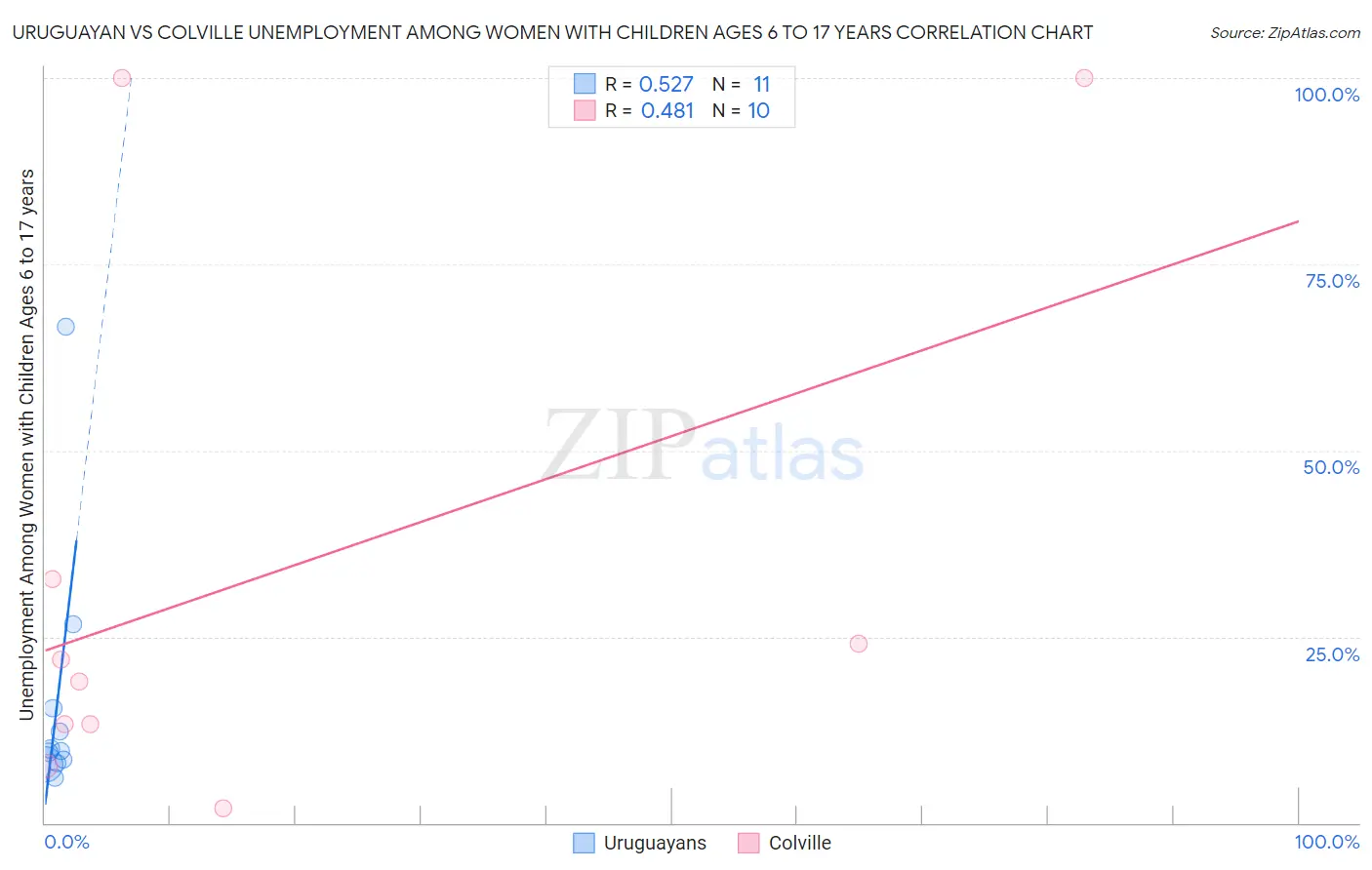 Uruguayan vs Colville Unemployment Among Women with Children Ages 6 to 17 years