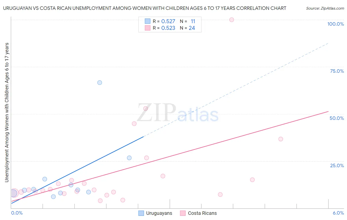 Uruguayan vs Costa Rican Unemployment Among Women with Children Ages 6 to 17 years