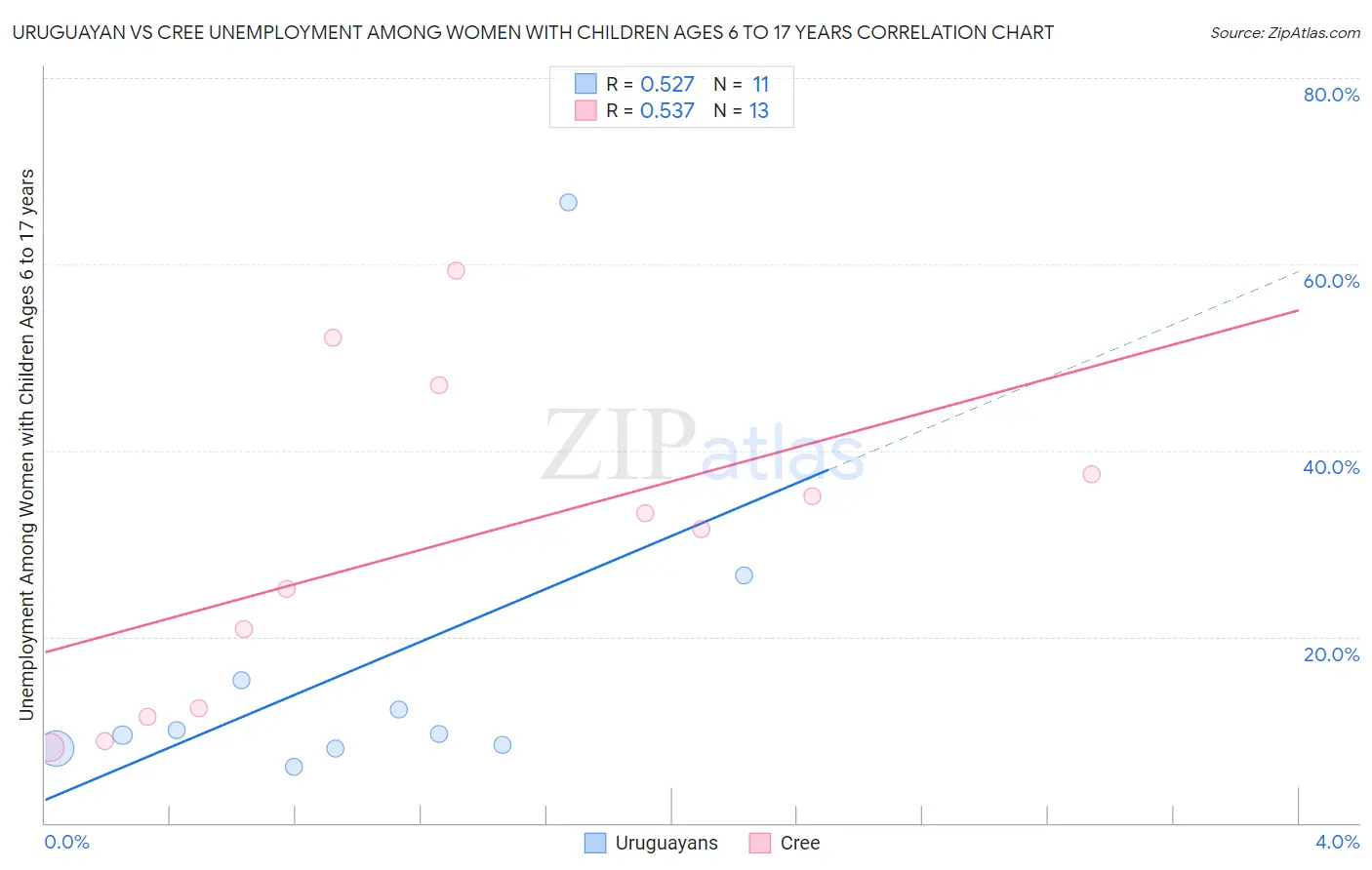 Uruguayan vs Cree Unemployment Among Women with Children Ages 6 to 17 years