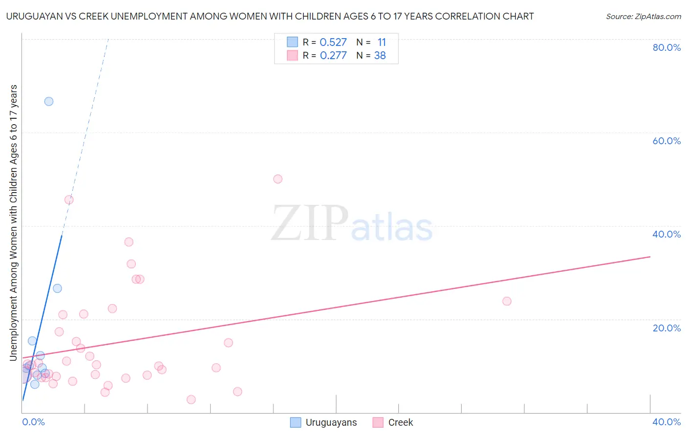 Uruguayan vs Creek Unemployment Among Women with Children Ages 6 to 17 years