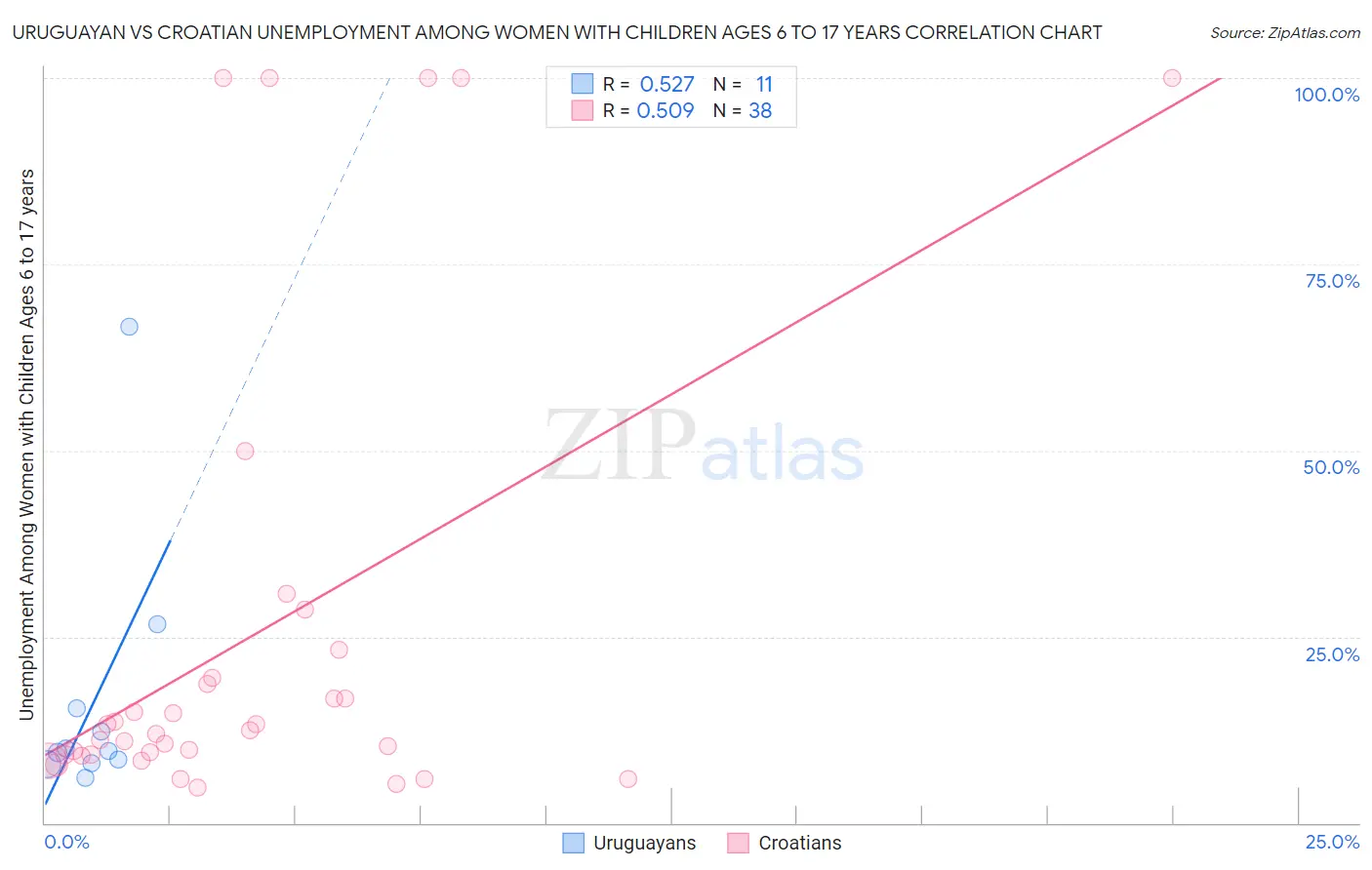 Uruguayan vs Croatian Unemployment Among Women with Children Ages 6 to 17 years