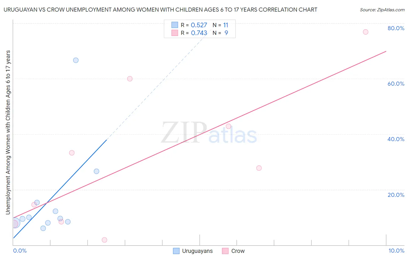 Uruguayan vs Crow Unemployment Among Women with Children Ages 6 to 17 years