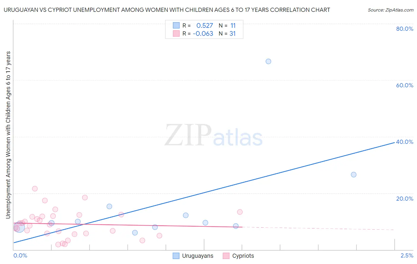 Uruguayan vs Cypriot Unemployment Among Women with Children Ages 6 to 17 years