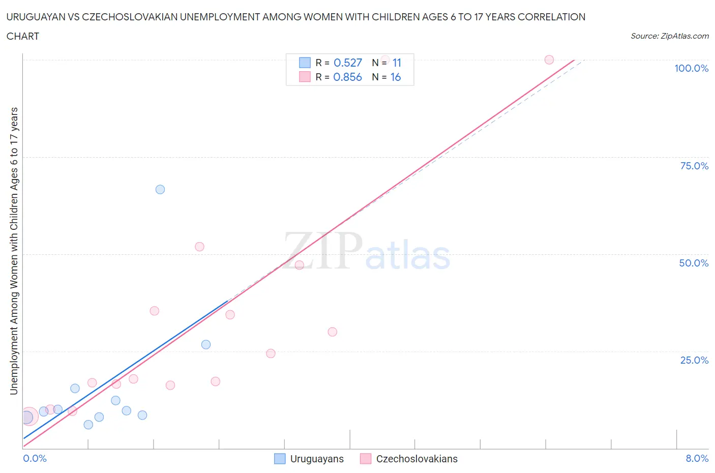 Uruguayan vs Czechoslovakian Unemployment Among Women with Children Ages 6 to 17 years
