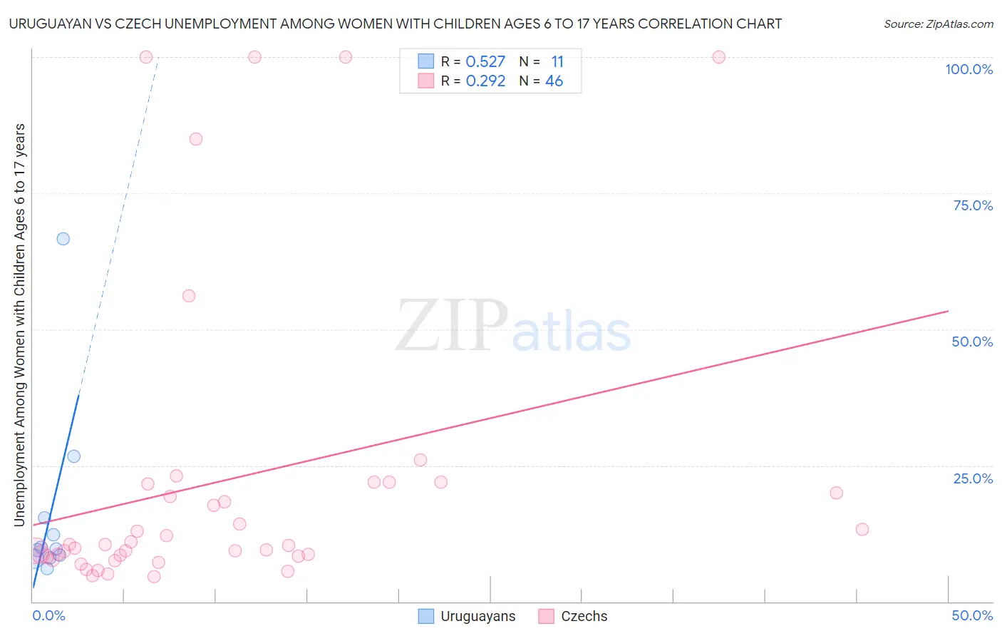 Uruguayan vs Czech Unemployment Among Women with Children Ages 6 to 17 years