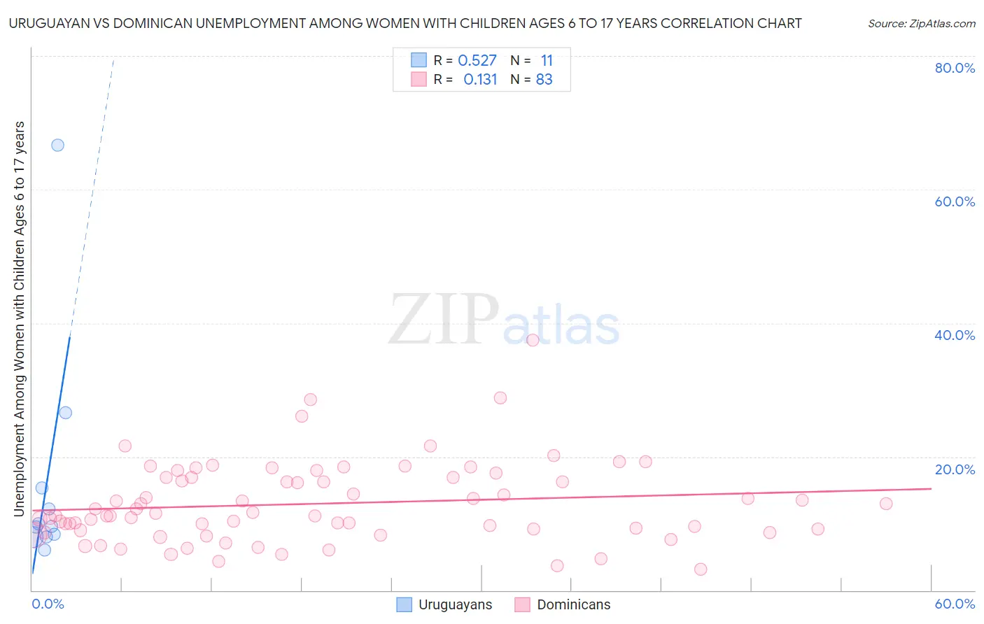 Uruguayan vs Dominican Unemployment Among Women with Children Ages 6 to 17 years