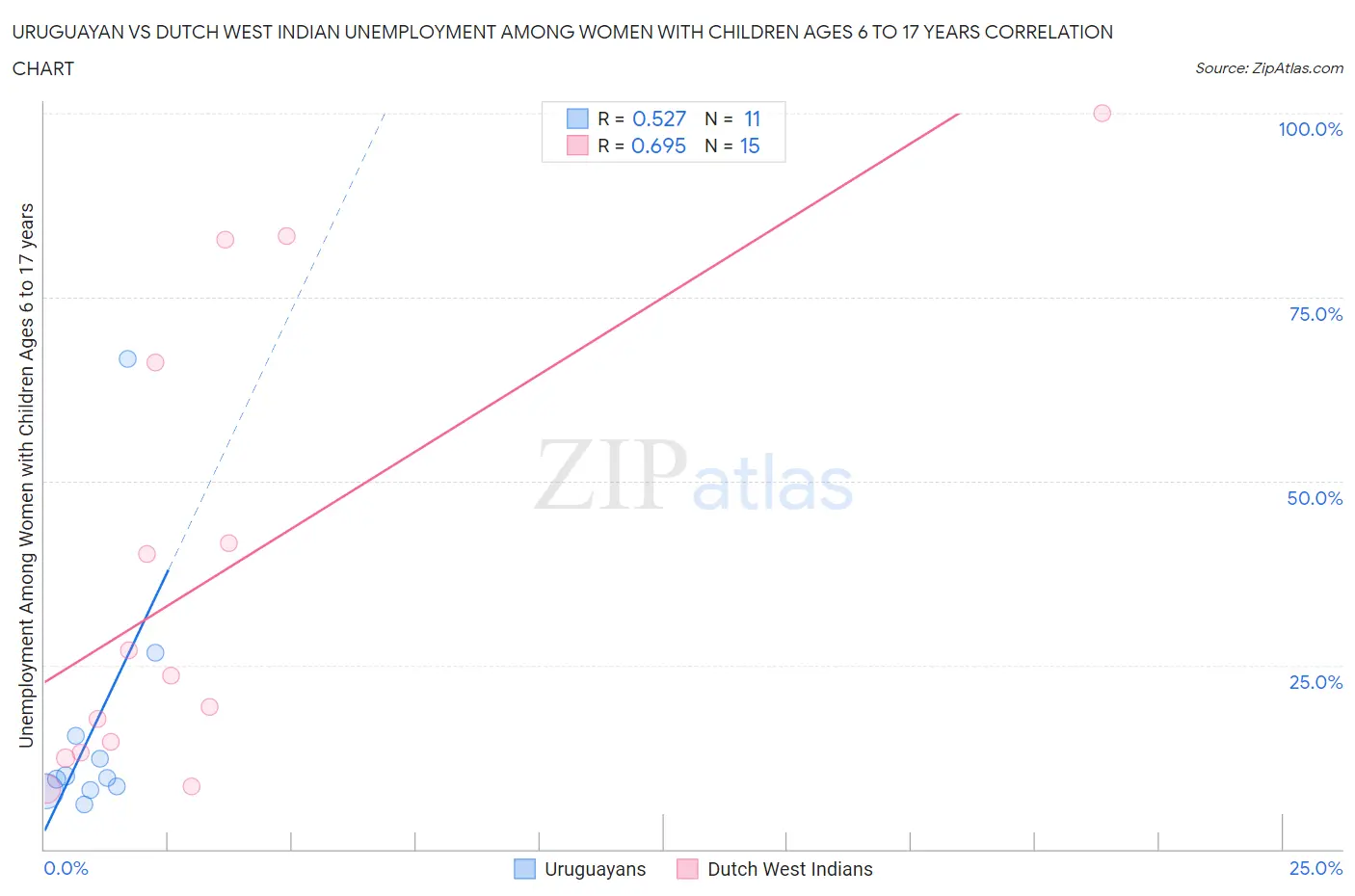 Uruguayan vs Dutch West Indian Unemployment Among Women with Children Ages 6 to 17 years