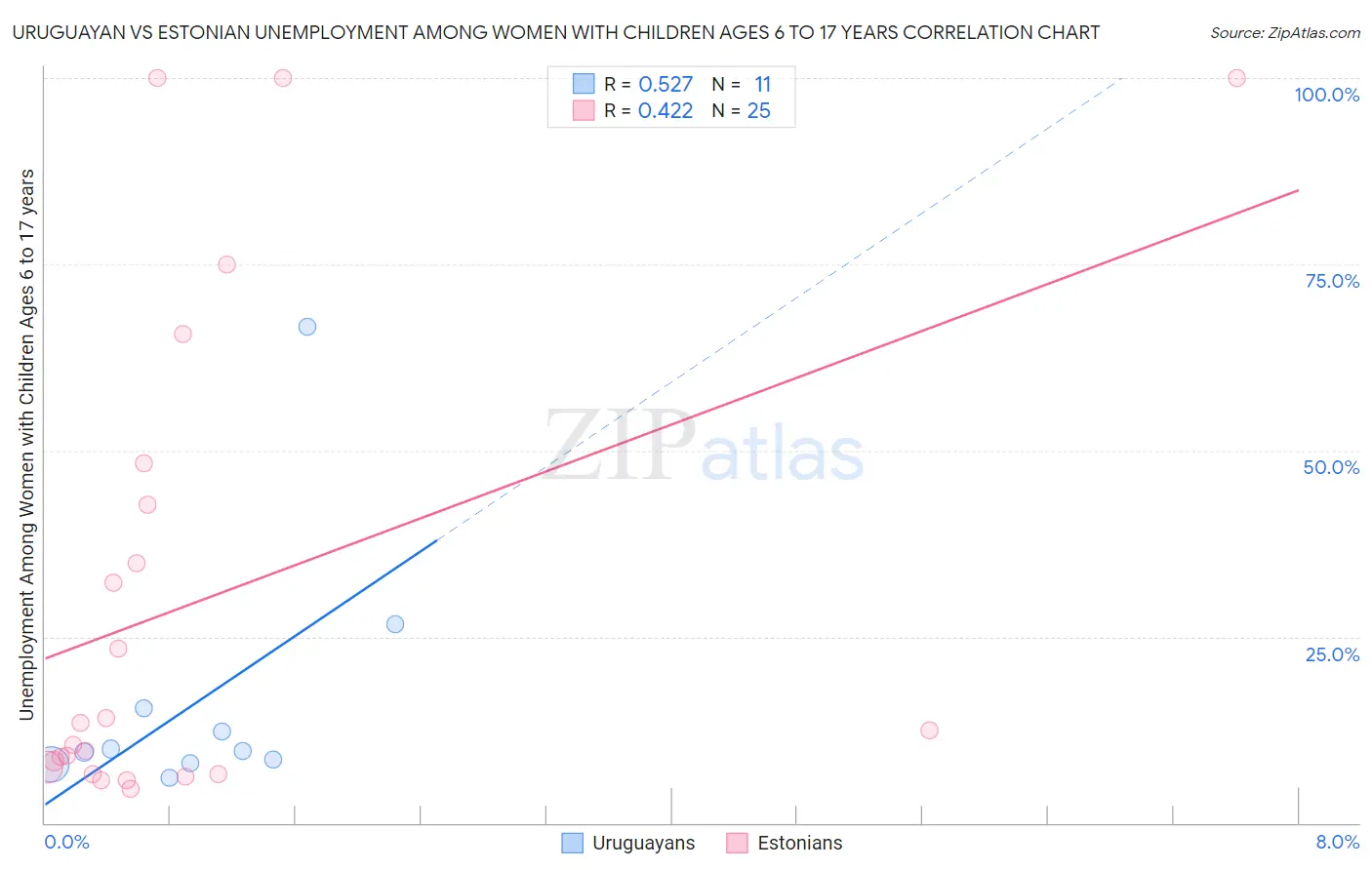 Uruguayan vs Estonian Unemployment Among Women with Children Ages 6 to 17 years