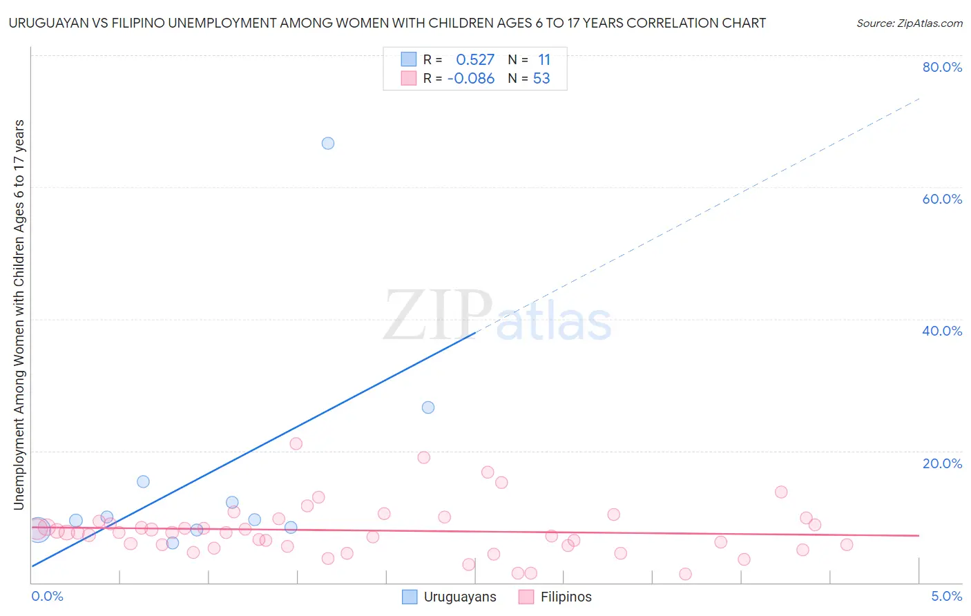 Uruguayan vs Filipino Unemployment Among Women with Children Ages 6 to 17 years