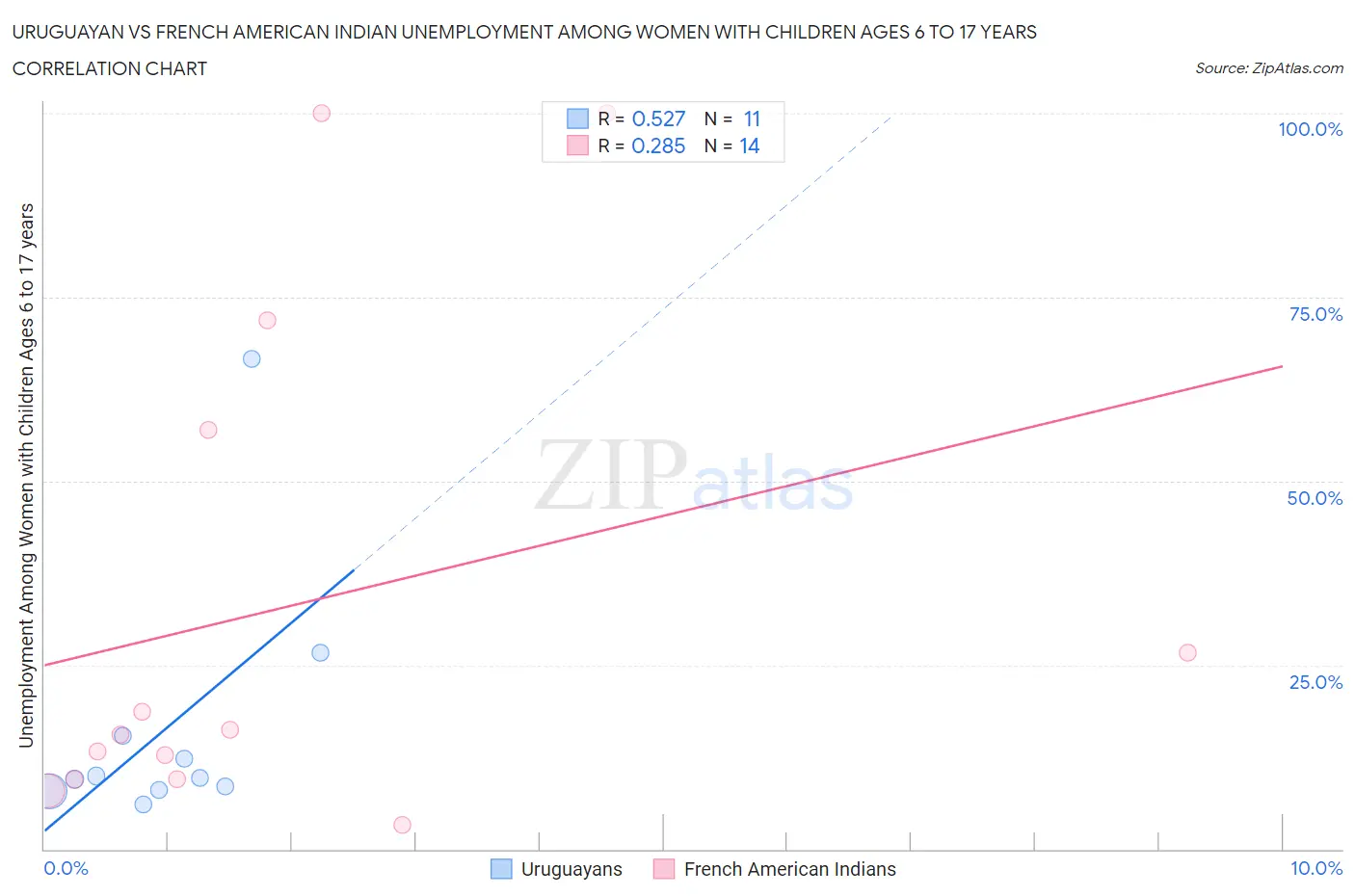 Uruguayan vs French American Indian Unemployment Among Women with Children Ages 6 to 17 years