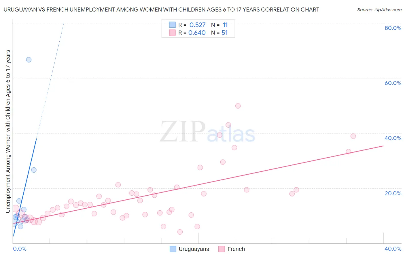 Uruguayan vs French Unemployment Among Women with Children Ages 6 to 17 years