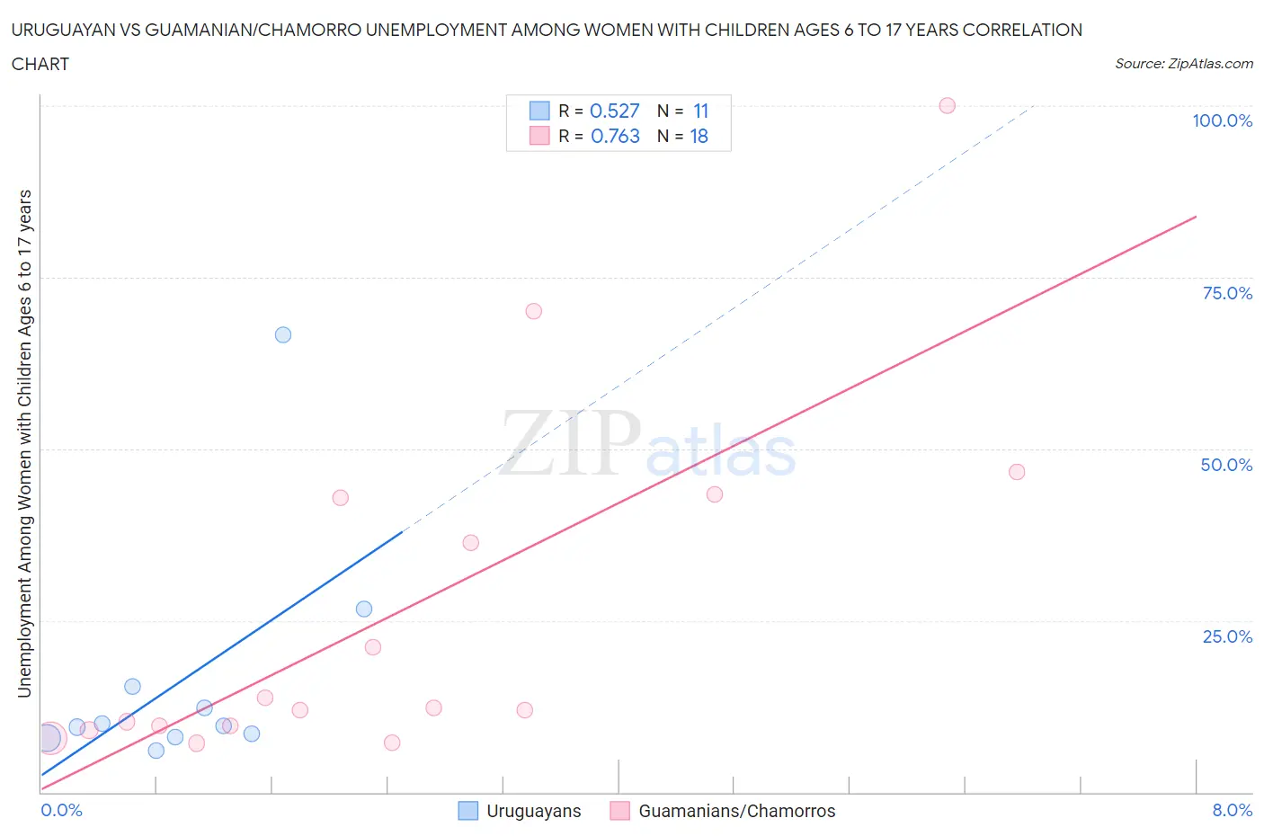 Uruguayan vs Guamanian/Chamorro Unemployment Among Women with Children Ages 6 to 17 years