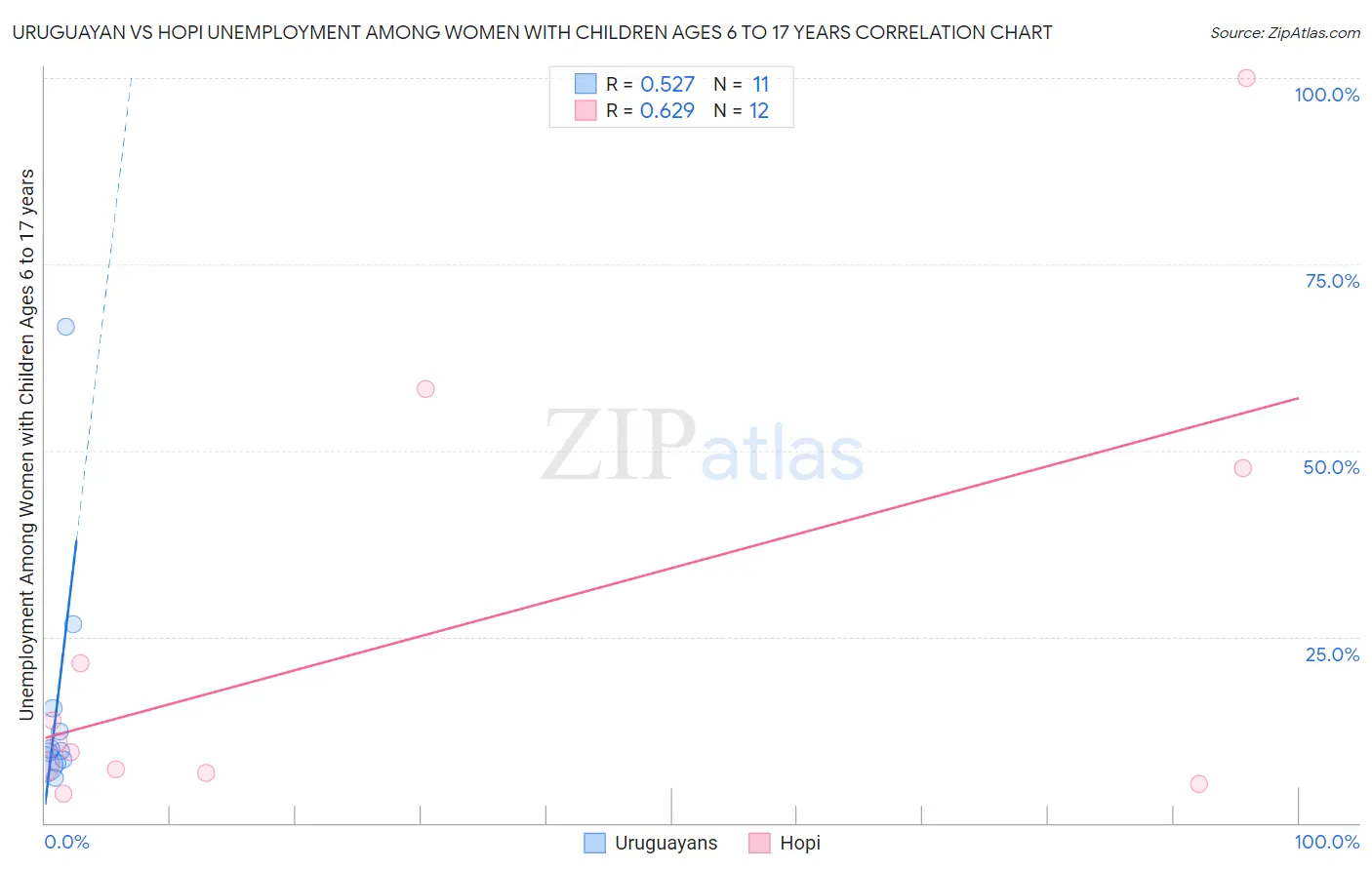 Uruguayan vs Hopi Unemployment Among Women with Children Ages 6 to 17 years