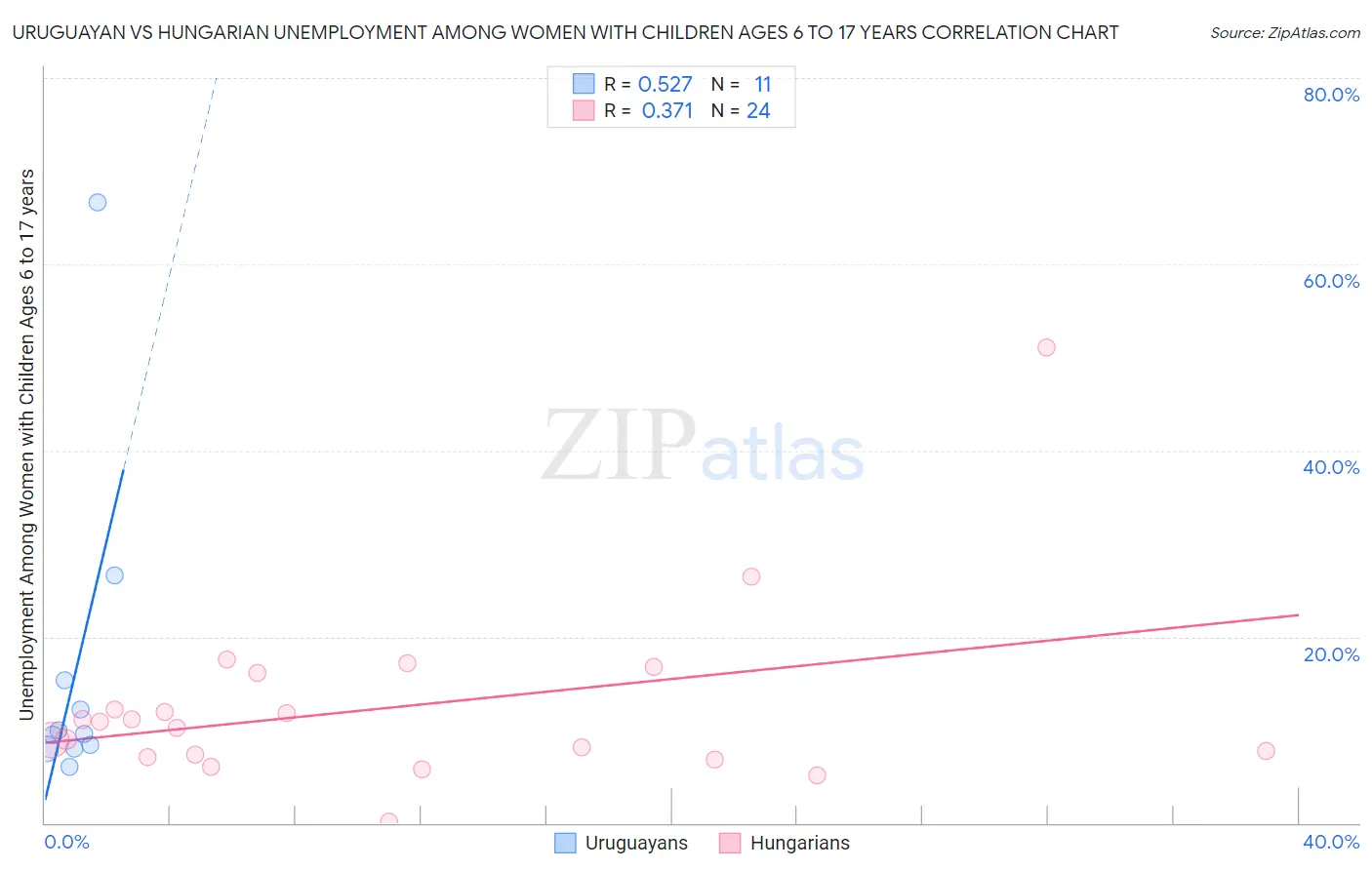 Uruguayan vs Hungarian Unemployment Among Women with Children Ages 6 to 17 years