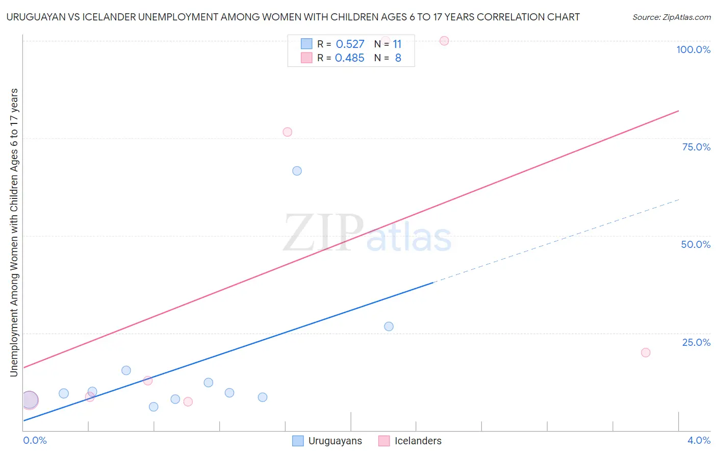 Uruguayan vs Icelander Unemployment Among Women with Children Ages 6 to 17 years