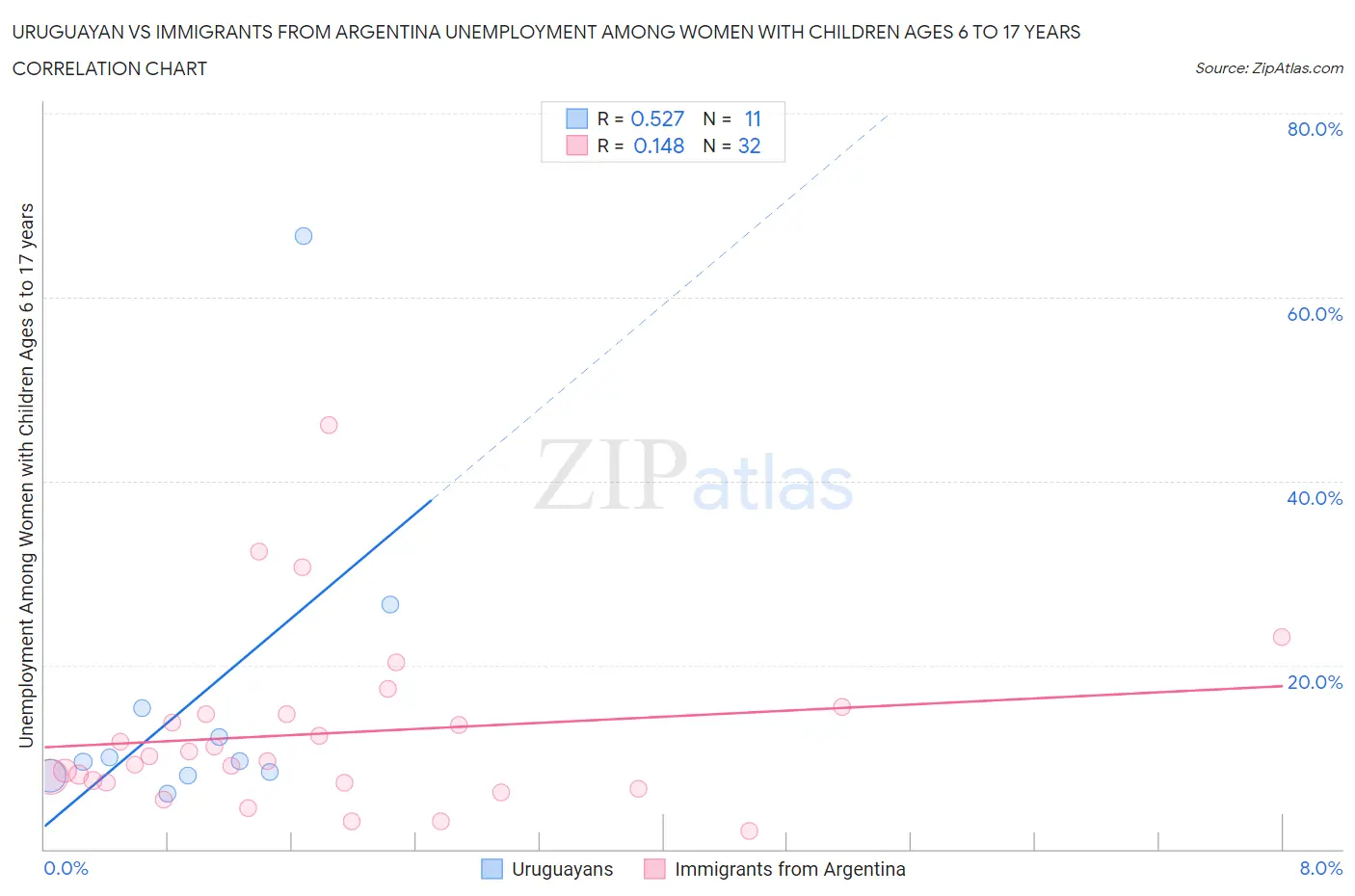 Uruguayan vs Immigrants from Argentina Unemployment Among Women with Children Ages 6 to 17 years