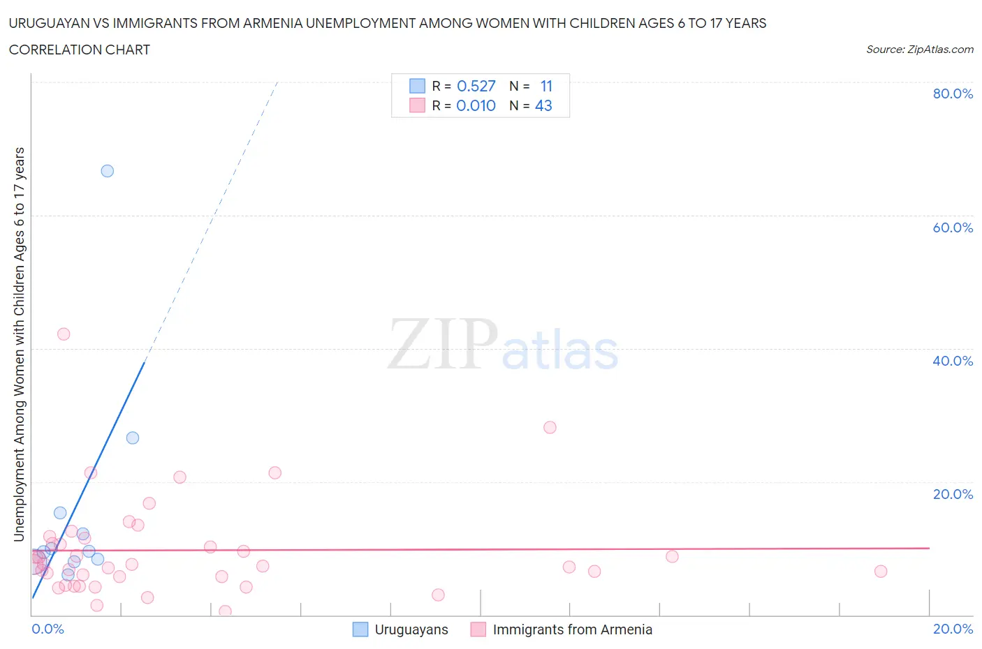 Uruguayan vs Immigrants from Armenia Unemployment Among Women with Children Ages 6 to 17 years