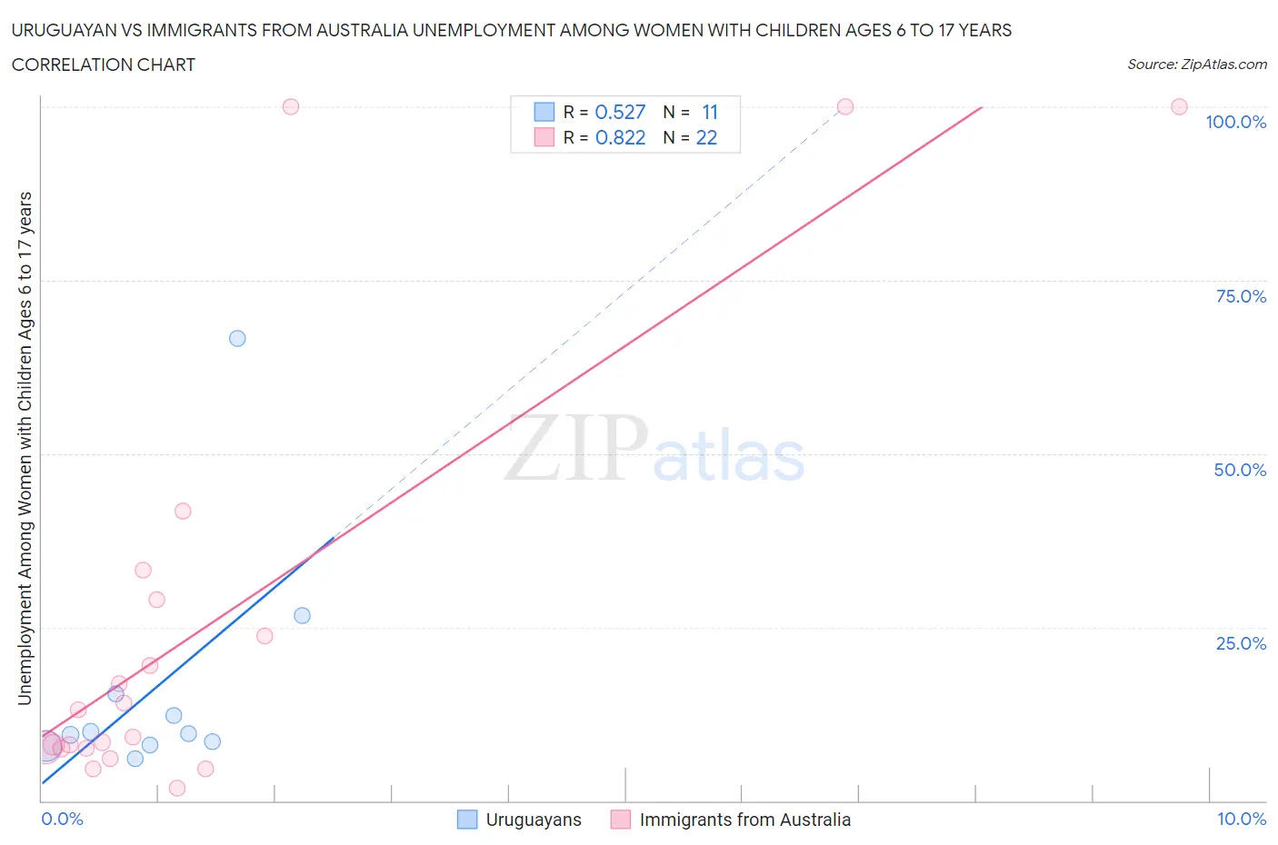 Uruguayan vs Immigrants from Australia Unemployment Among Women with Children Ages 6 to 17 years