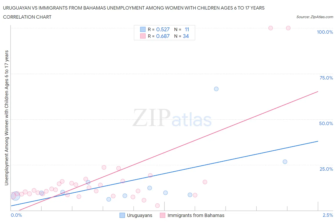 Uruguayan vs Immigrants from Bahamas Unemployment Among Women with Children Ages 6 to 17 years