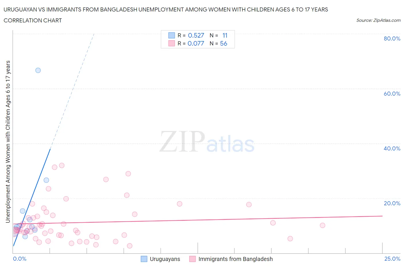 Uruguayan vs Immigrants from Bangladesh Unemployment Among Women with Children Ages 6 to 17 years