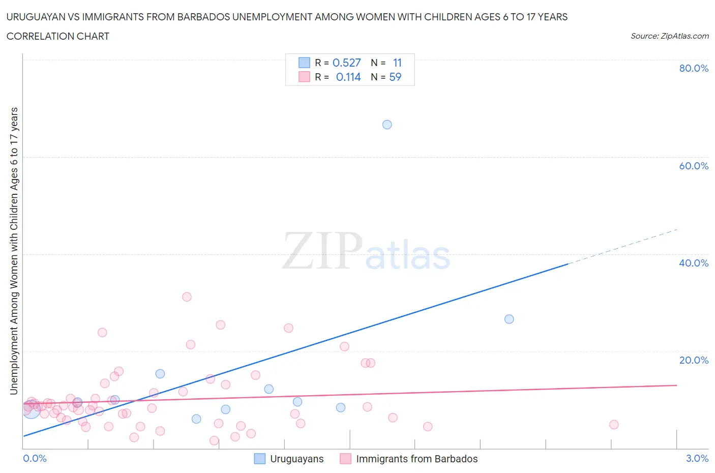 Uruguayan vs Immigrants from Barbados Unemployment Among Women with Children Ages 6 to 17 years