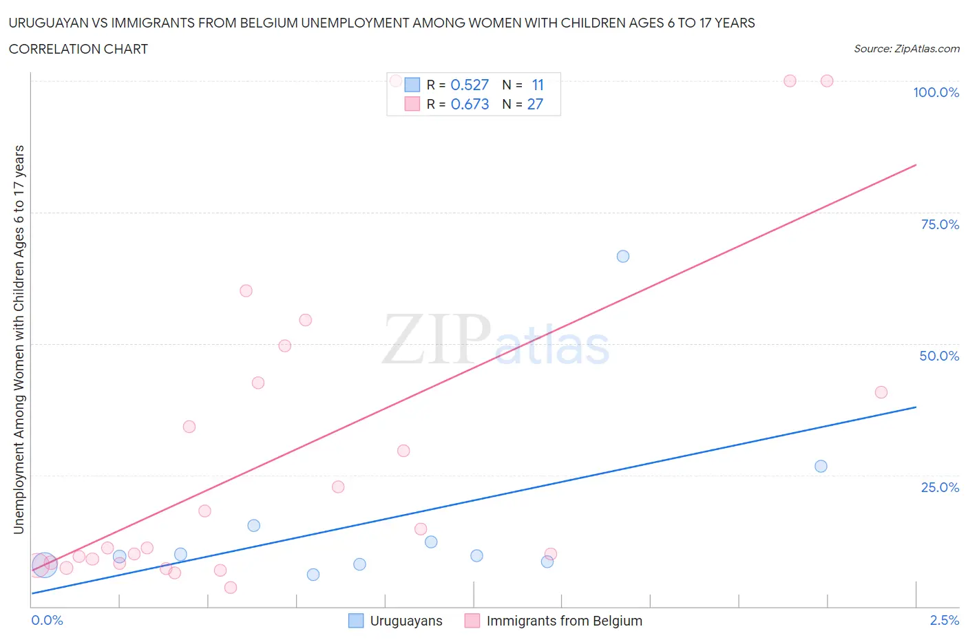 Uruguayan vs Immigrants from Belgium Unemployment Among Women with Children Ages 6 to 17 years