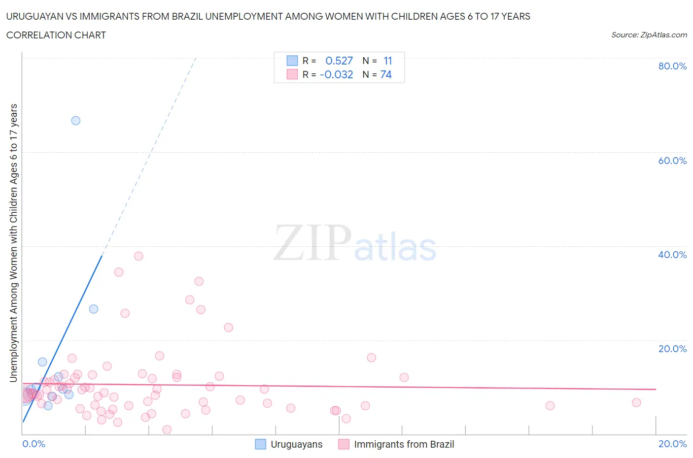Uruguayan vs Immigrants from Brazil Unemployment Among Women with Children Ages 6 to 17 years
