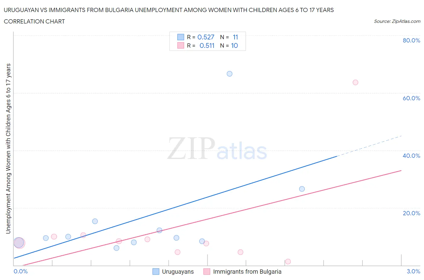 Uruguayan vs Immigrants from Bulgaria Unemployment Among Women with Children Ages 6 to 17 years