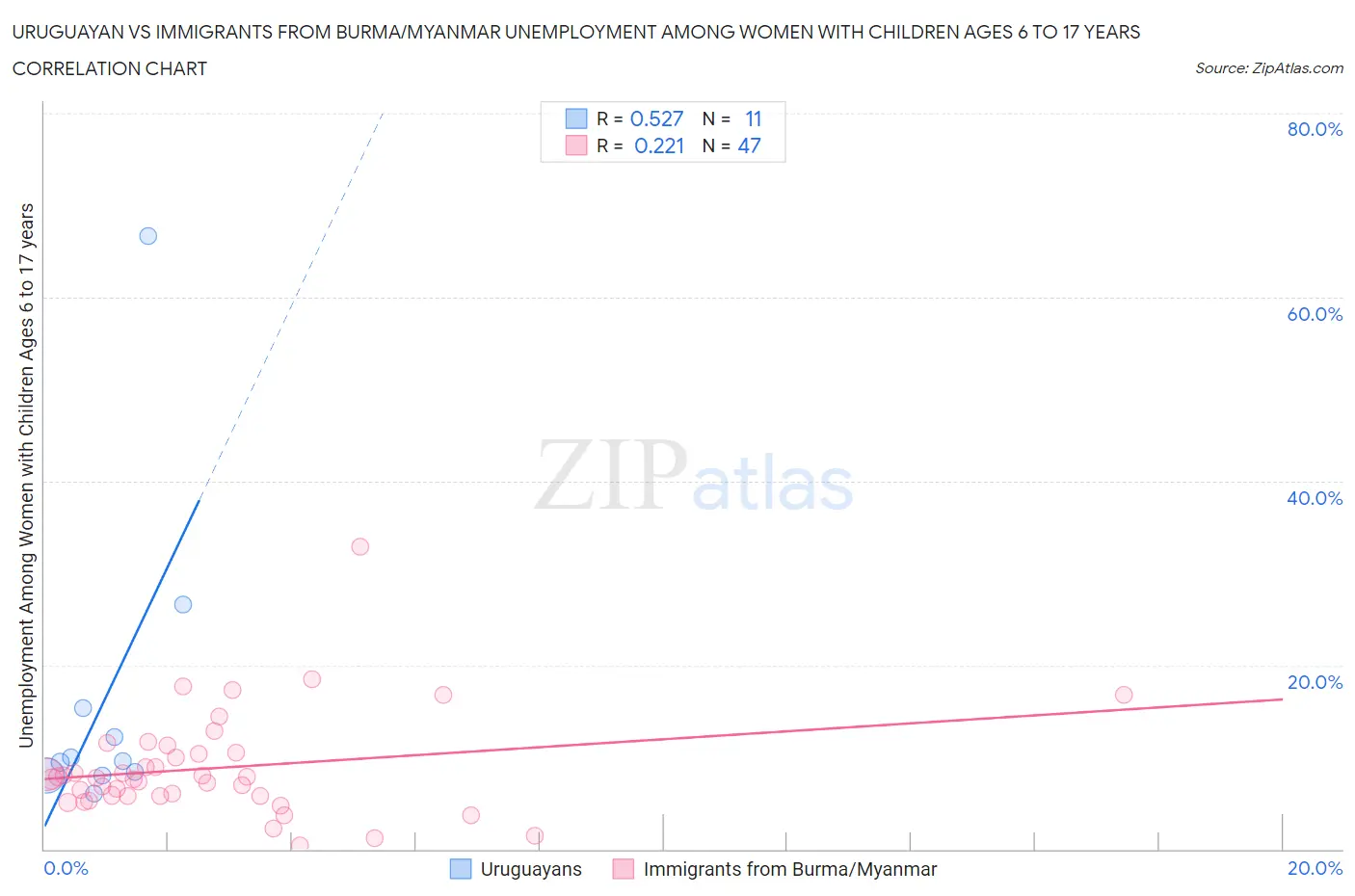 Uruguayan vs Immigrants from Burma/Myanmar Unemployment Among Women with Children Ages 6 to 17 years