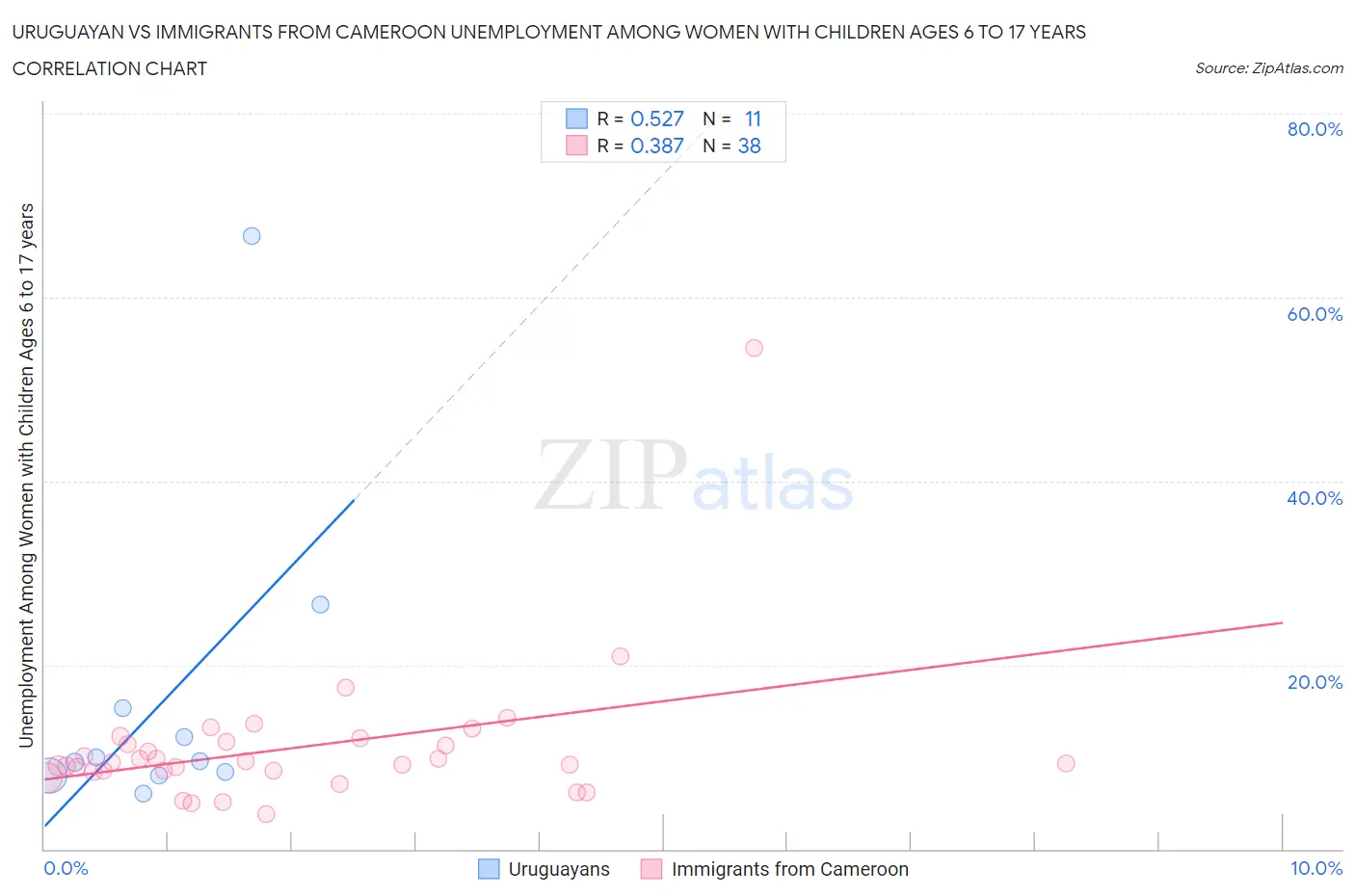 Uruguayan vs Immigrants from Cameroon Unemployment Among Women with Children Ages 6 to 17 years