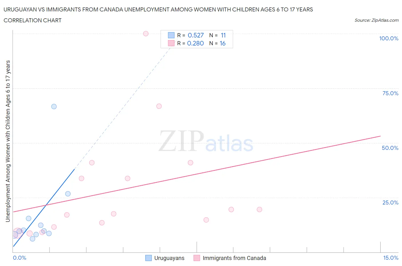 Uruguayan vs Immigrants from Canada Unemployment Among Women with Children Ages 6 to 17 years
