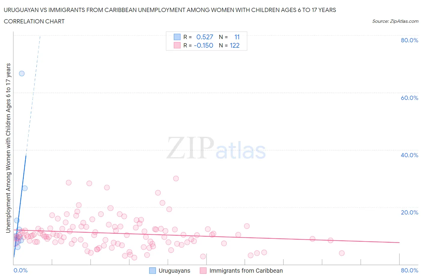 Uruguayan vs Immigrants from Caribbean Unemployment Among Women with Children Ages 6 to 17 years