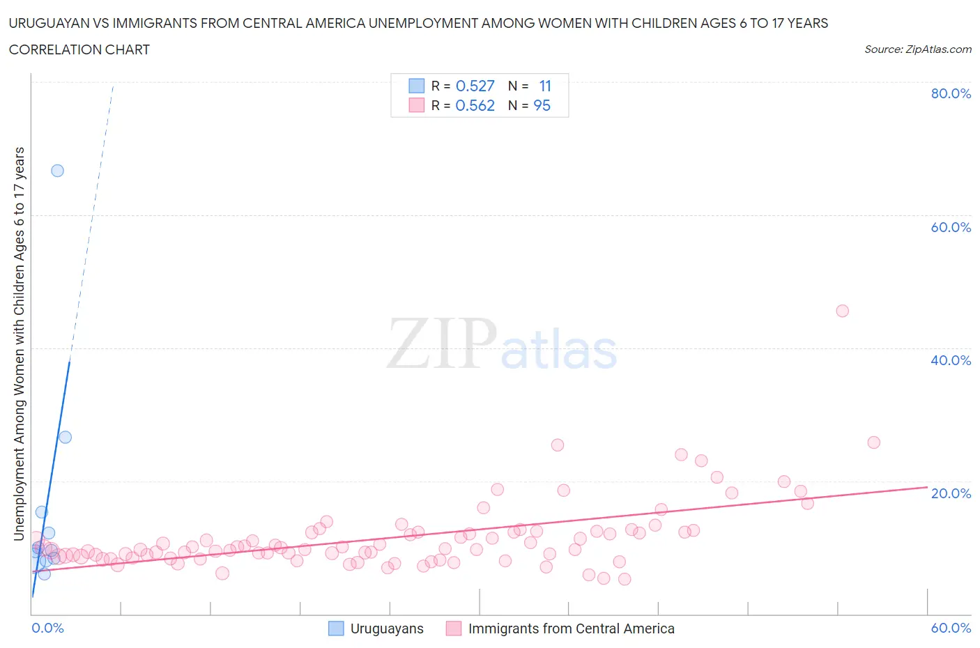 Uruguayan vs Immigrants from Central America Unemployment Among Women with Children Ages 6 to 17 years