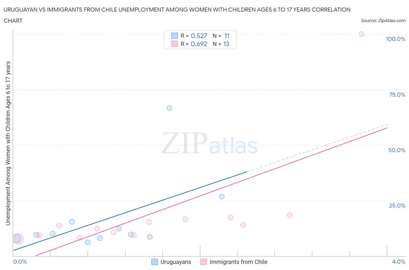 Uruguayan vs Immigrants from Chile Unemployment Among Women with Children Ages 6 to 17 years