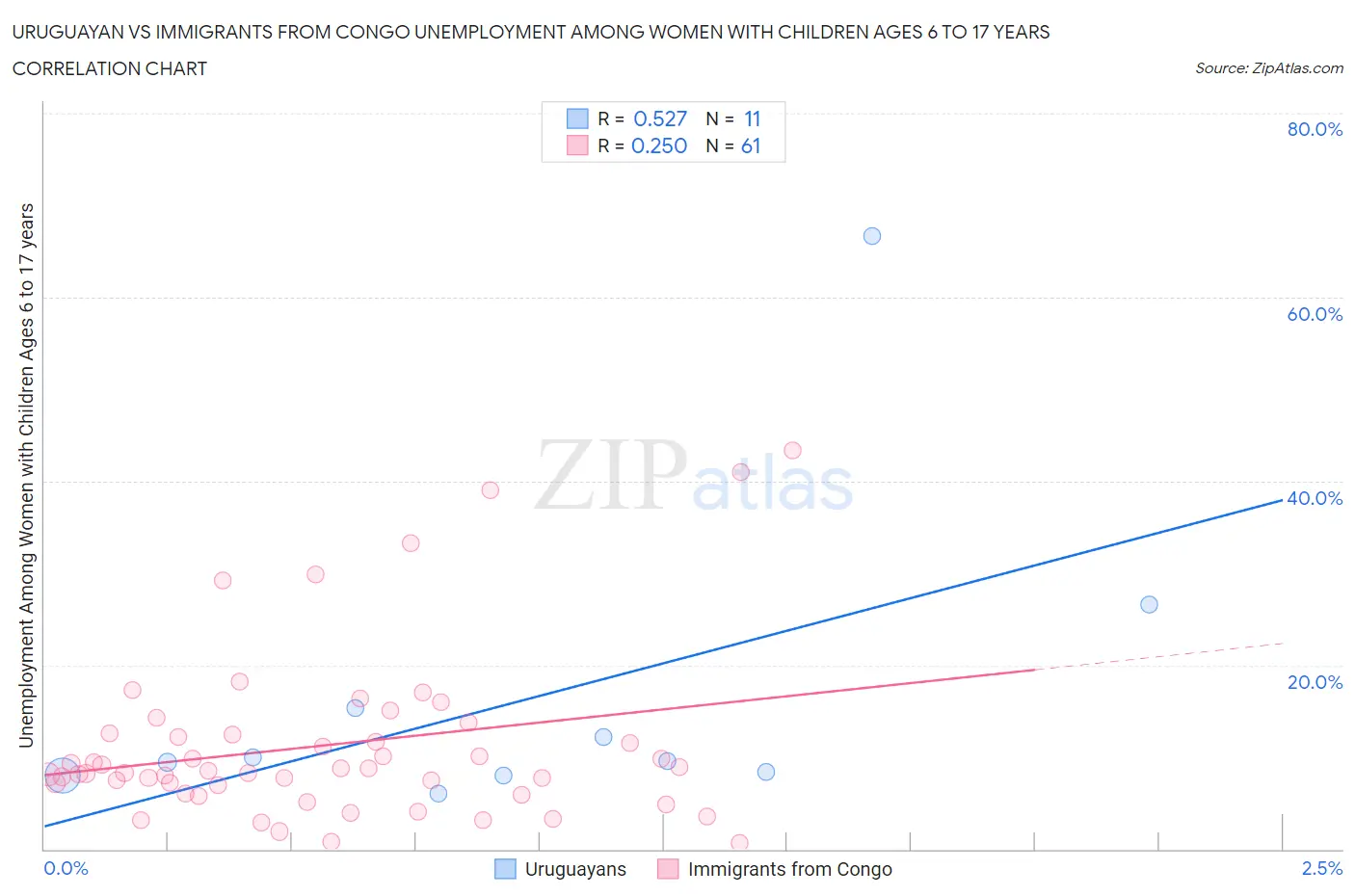 Uruguayan vs Immigrants from Congo Unemployment Among Women with Children Ages 6 to 17 years