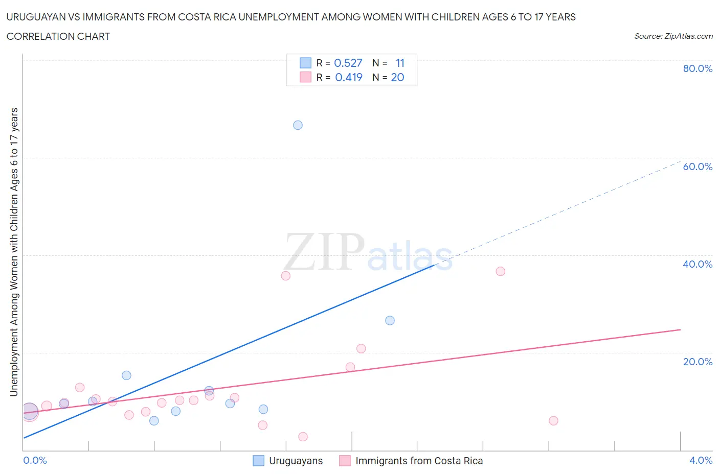 Uruguayan vs Immigrants from Costa Rica Unemployment Among Women with Children Ages 6 to 17 years