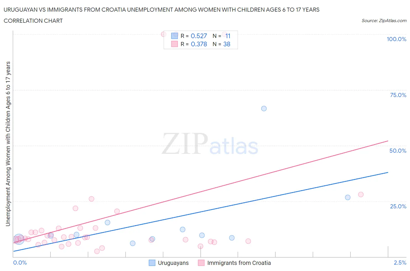 Uruguayan vs Immigrants from Croatia Unemployment Among Women with Children Ages 6 to 17 years