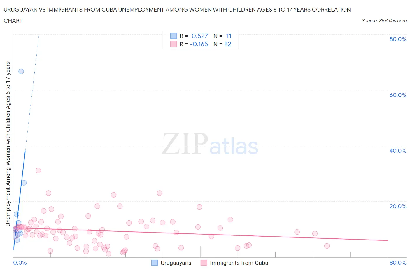 Uruguayan vs Immigrants from Cuba Unemployment Among Women with Children Ages 6 to 17 years