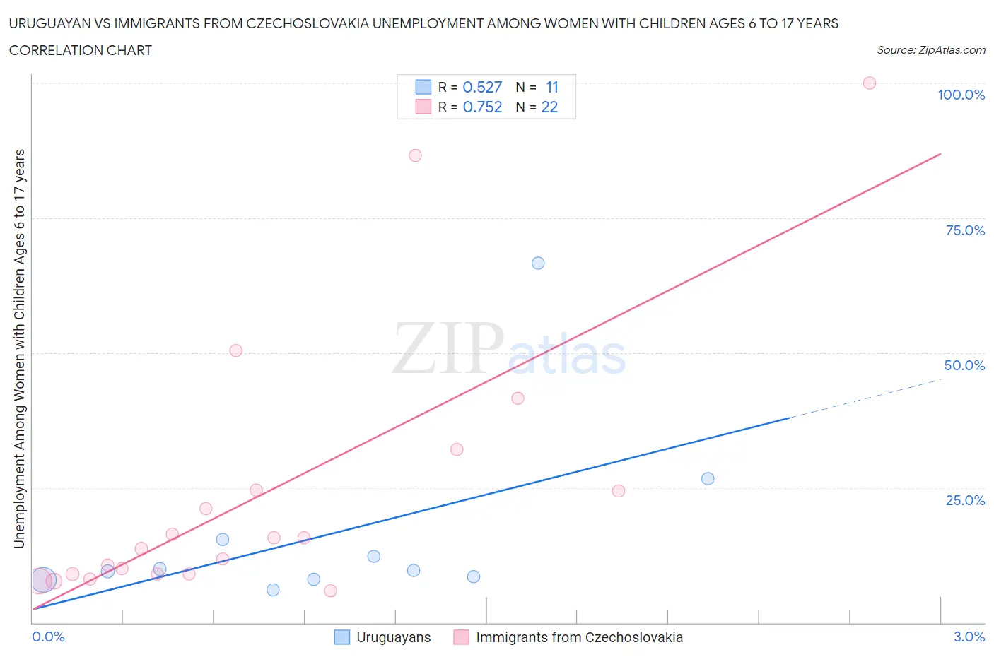 Uruguayan vs Immigrants from Czechoslovakia Unemployment Among Women with Children Ages 6 to 17 years