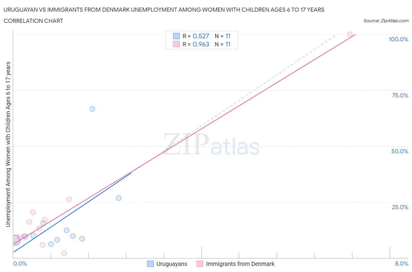 Uruguayan vs Immigrants from Denmark Unemployment Among Women with Children Ages 6 to 17 years
