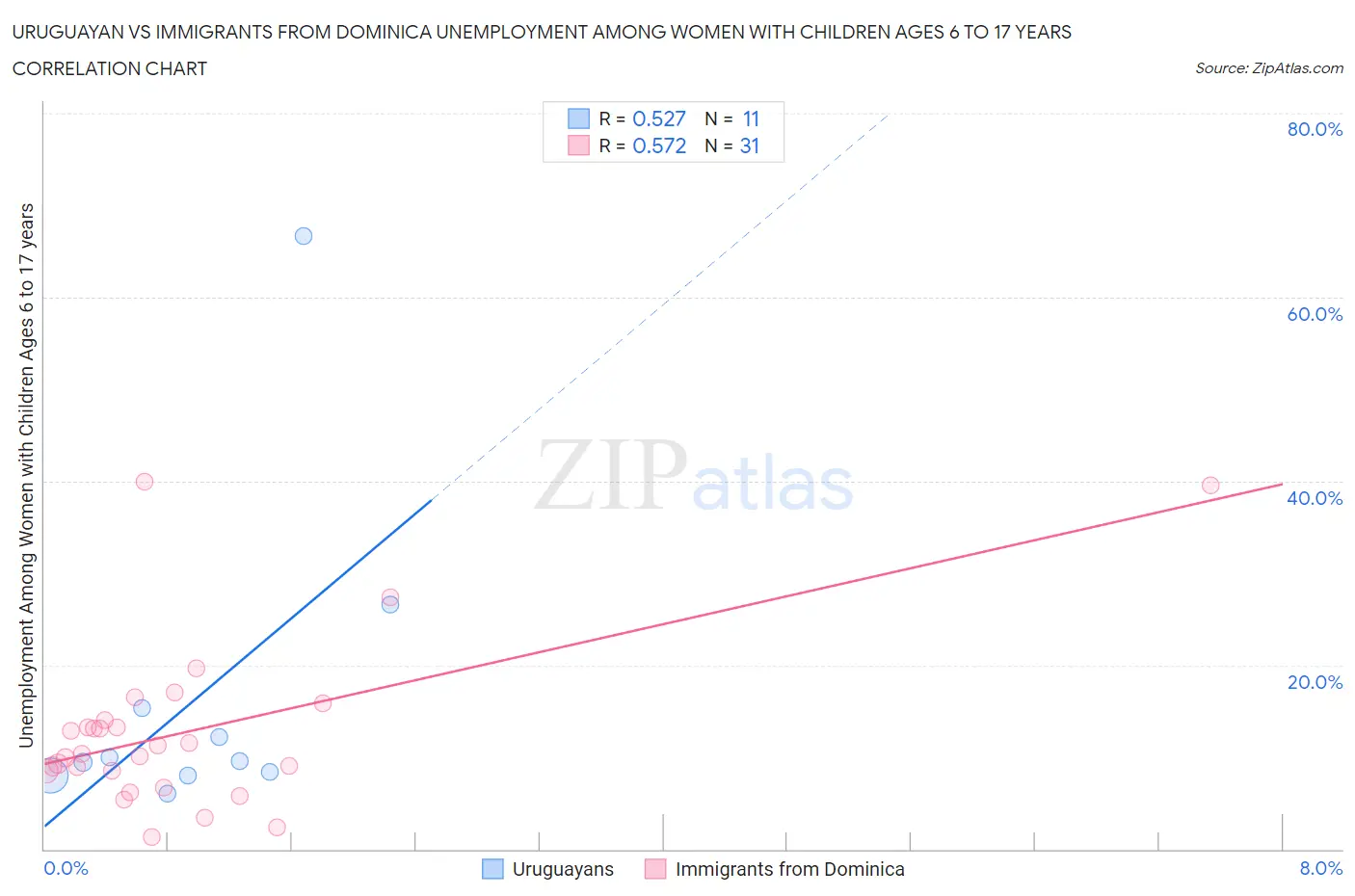 Uruguayan vs Immigrants from Dominica Unemployment Among Women with Children Ages 6 to 17 years