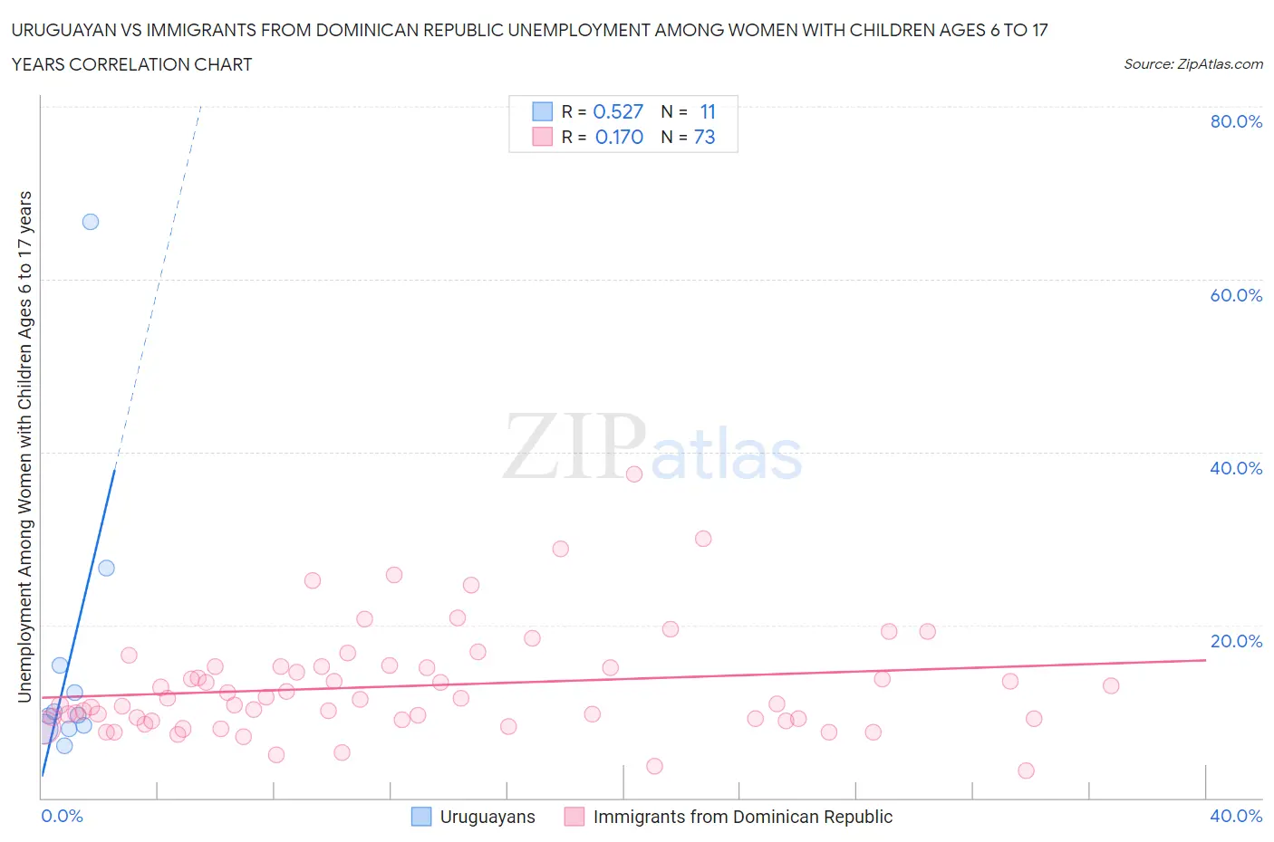 Uruguayan vs Immigrants from Dominican Republic Unemployment Among Women with Children Ages 6 to 17 years